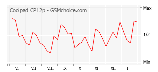 Populariteit van de telefoon: diagram Coolpad CP12p