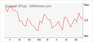 Диаграмма изменений популярности телефона Coolpad CP12p