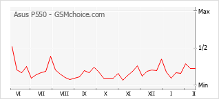Diagramm der Poplularitätveränderungen von Asus P550