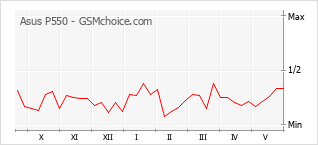 Gráfico de los cambios de popularidad Asus P550