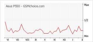 Grafico di modifiche della popolarità del telefono cellulare Asus P550