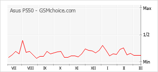 Populariteit van de telefoon: diagram Asus P550