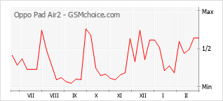 Gráfico de los cambios de popularidad Oppo Pad Air2