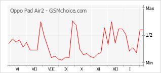 Grafico di modifiche della popolarità del telefono cellulare Oppo Pad Air2