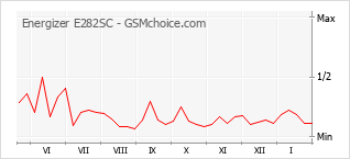 Grafico di modifiche della popolarità del telefono cellulare Energizer E282SC