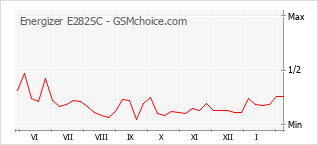 Populariteit van de telefoon: diagram Energizer E282SC