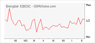 Traçar mudanças de populariedade do telemóvel Energizer E282SC