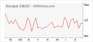 Диаграмма изменений популярности телефона Energizer E282SC
