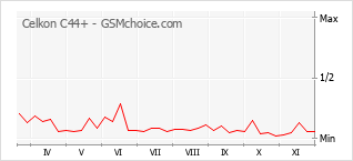 Popularity chart of Celkon C44+