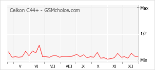 Gráfico de los cambios de popularidad Celkon C44+