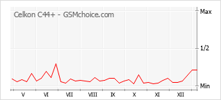 Grafico di modifiche della popolarità del telefono cellulare Celkon C44+