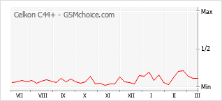 手机声望改变图表 Celkon C44+