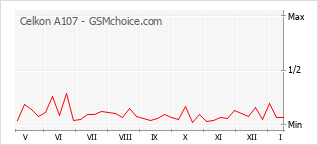 Gráfico de los cambios de popularidad Celkon A107