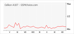 Grafico di modifiche della popolarità del telefono cellulare Celkon A107