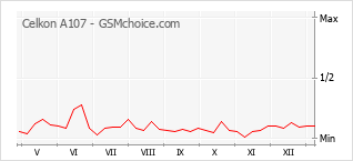 Populariteit van de telefoon: diagram Celkon A107