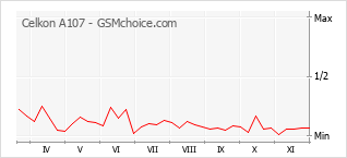 手机声望改变图表 Celkon A107