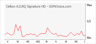Diagramm der Poplularitätveränderungen von Celkon A119Q Signature HD