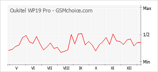 Diagramm der Poplularitätveränderungen von Oukitel WP19 Pro