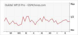 Popularity chart of Oukitel WP19 Pro