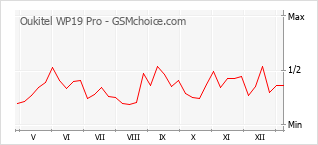 Gráfico de los cambios de popularidad Oukitel WP19 Pro