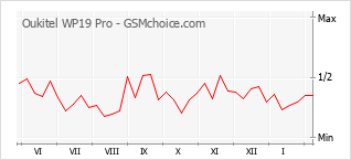 Le graphique de popularité de Oukitel WP19 Pro