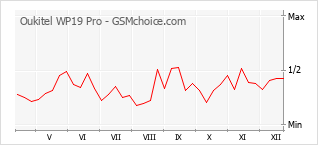 Populariteit van de telefoon: diagram Oukitel WP19 Pro