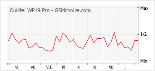 Диаграмма изменений популярности телефона Oukitel WP19 Pro
