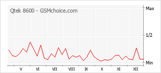 Diagramm der Poplularitätveränderungen von Qtek 8600