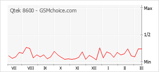 Popularity chart of Qtek 8600