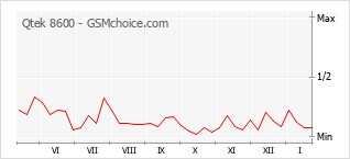 Gráfico de los cambios de popularidad Qtek 8600