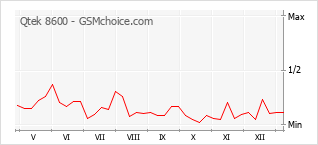 Grafico di modifiche della popolarità del telefono cellulare Qtek 8600