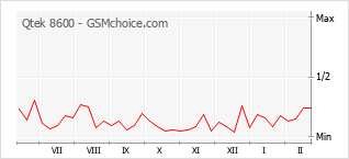 Диаграмма изменений популярности телефона Qtek 8600