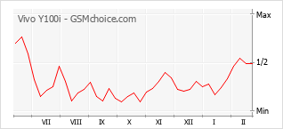 Le graphique de popularité de Vivo Y100i