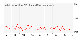 Диаграмма изменений популярности телефона Alldocube iPlay 50 Lite