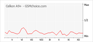 Popularity chart of Celkon A9+