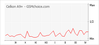 手機聲望改變圖表 Celkon A9+