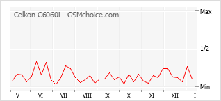Diagramm der Poplularitätveränderungen von Celkon C6060i