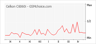 Popularity chart of Celkon C6060i
