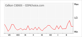 Gráfico de los cambios de popularidad Celkon C6060i