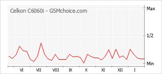 Grafico di modifiche della popolarità del telefono cellulare Celkon C6060i