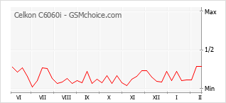 Populariteit van de telefoon: diagram Celkon C6060i