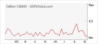 Диаграмма изменений популярности телефона Celkon C6060i