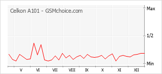 Diagramm der Poplularitätveränderungen von Celkon A101