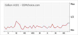 Traçar mudanças de populariedade do telemóvel Celkon A101