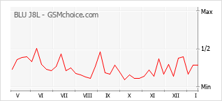 Diagramm der Poplularitätveränderungen von BLU J8L