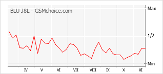 Popularity chart of BLU J8L