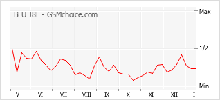 Le graphique de popularité de BLU J8L