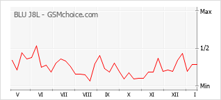 Populariteit van de telefoon: diagram BLU J8L