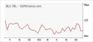 Traçar mudanças de populariedade do telemóvel BLU J8L