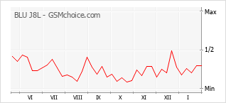 Диаграмма изменений популярности телефона BLU J8L